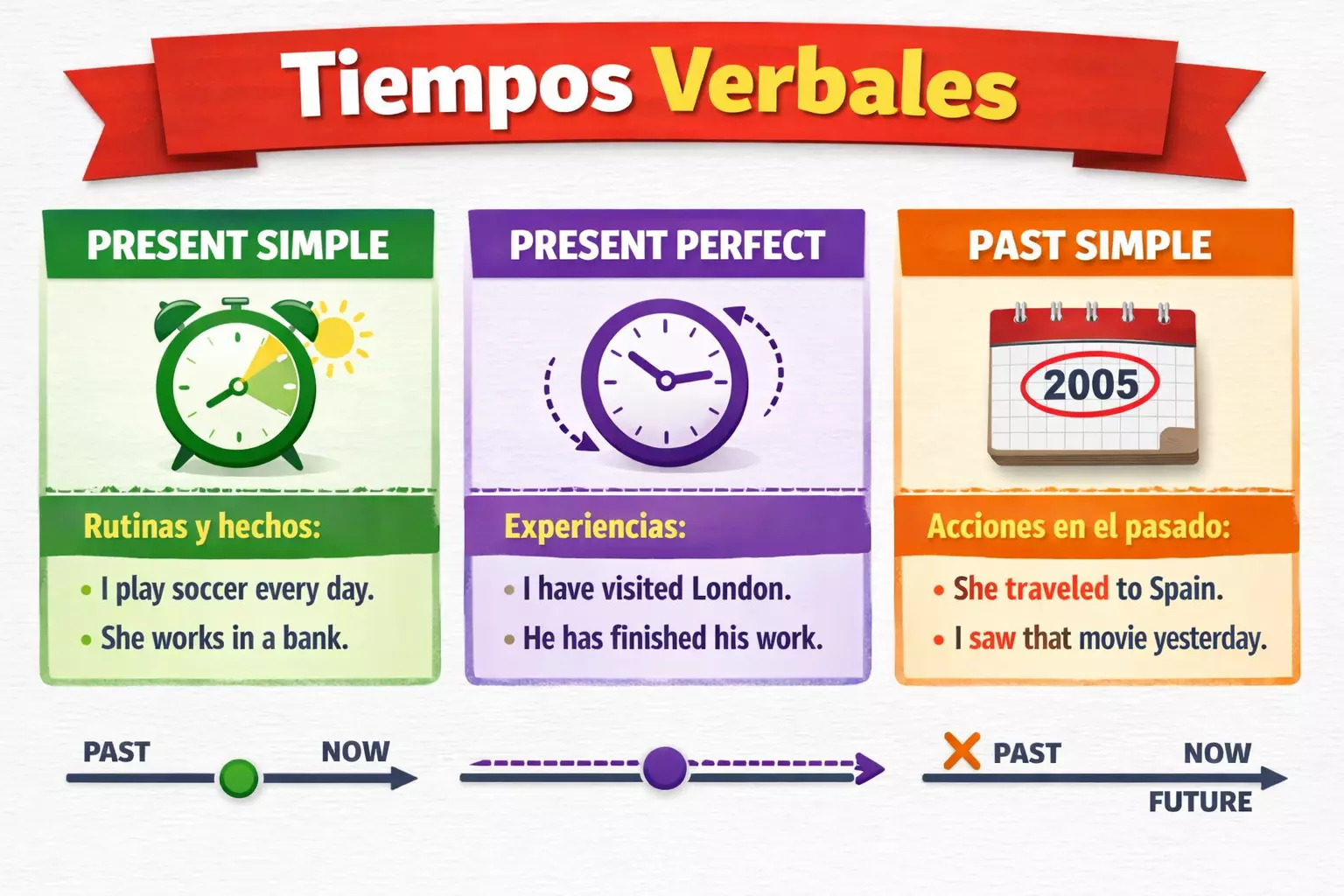 Tiempos verbales en ingl&eacute;s